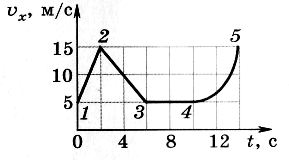 На рисунке представлен график зависимости проекции скорости тела