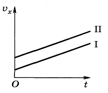 На рисунке представлены графики зависимости проекции скорости от времени для двух тел движущихся