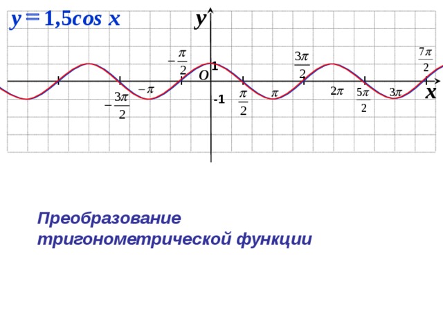 = y 1,5 cos  x y 1 O     I I  I I I I I x -1 Преобразование тригонометрической функции 8 