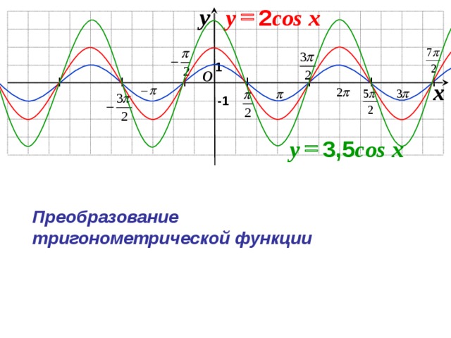 y = y 2 cos  x 1 O     I I  I I I I I x -1 = 3,5 cos  x y Преобразование тригонометрической функции 9 