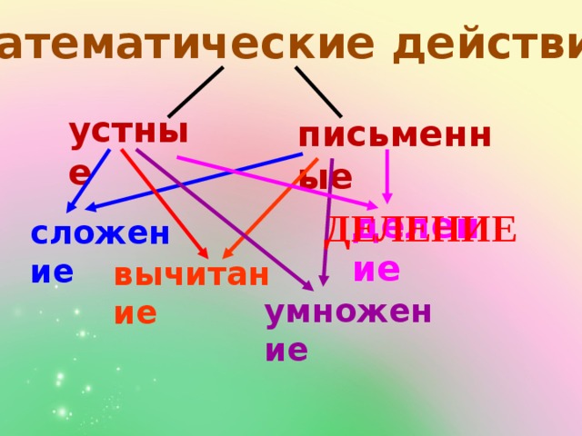 Математические действия устные письменные ДЕЛЕНИЕ деление сложение вычитание умножение 