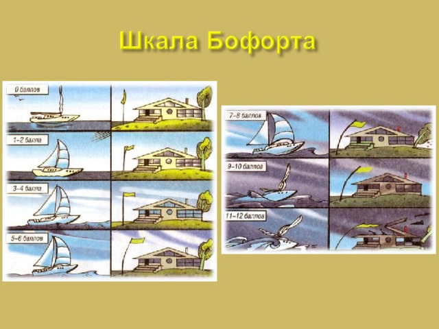 Шкала бофорта в картинках