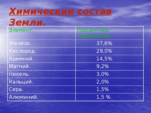Химический состав Земли. Элемент. Процентное содержание Железо.  37,6% Кислород.  29,0% Кремний.  14,5% Магний.  9,2% Никель.  3,0% Кальций.  2,0% Сера.  1,5% Алюминий.  1,5 % 