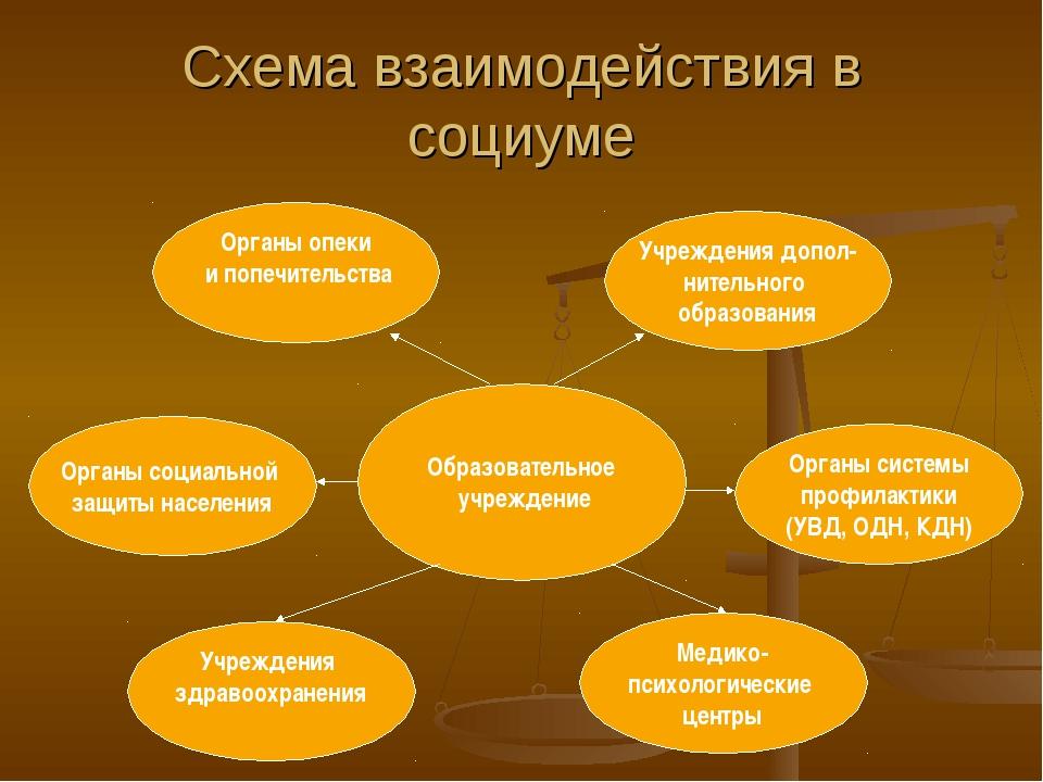 Технологии взаимодействия. Взаимодействие с социумом. Взаимодействие семьи школы и социума. Взаимодействие школы с учреждениями социума. Взаимодействие с социумом в школе.