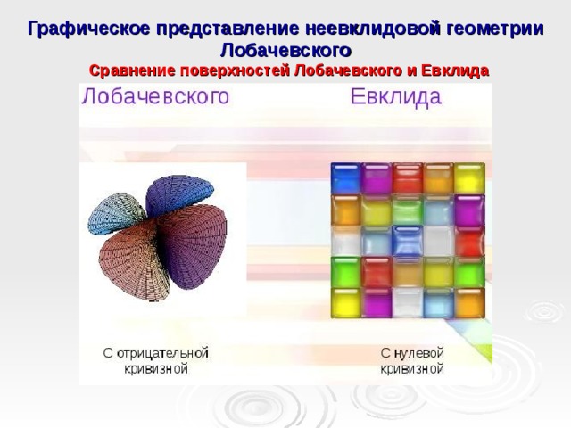 Графическое представление неевклидовой геометрии Лобачевского Сравнение поверхностей Лобачевского и Евклида 
