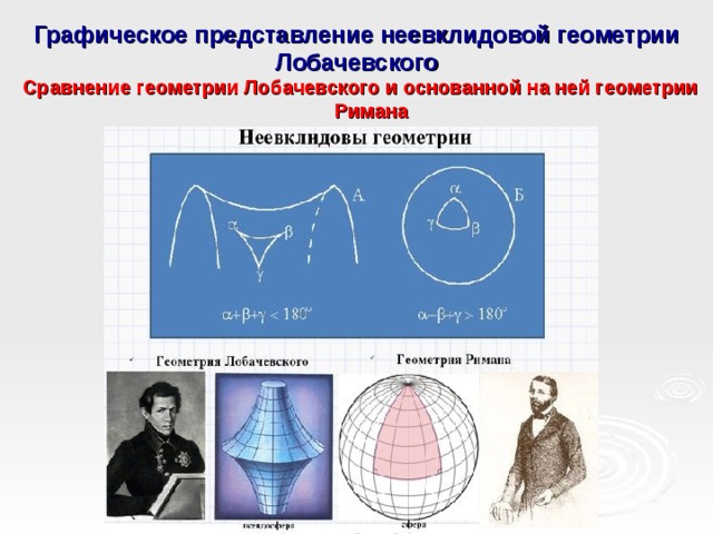 Графическое представление неевклидовой геометрии Лобачевского Сравнение геометрии Лобачевского и основанной на ней геометрии Римана     