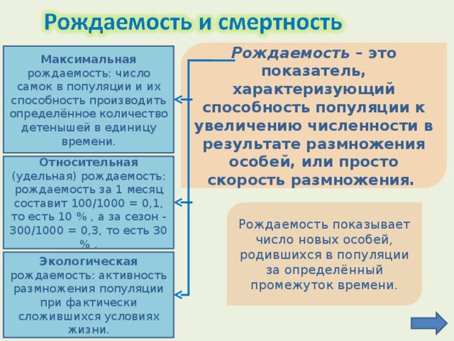 Рождаемость – это показатель, характеризующий способность популяции к увеличению численности в результате размножения особей, или просто скорость размножения. Максимальная рождаемость: число самок в популяции и их способность производить определённое количество детенышей в единицу времени. Относительная (удельная) рождаемость: рождаемость за 1 месяц составит 100/1000 = 0,1, то есть 10 % , а за сезон - 300/1000 = 0,3, то есть 30 % . Рождаемость показывает число новых особей, родившихся в популяции за определённый промежуток времени. Экологическая рождаемость: активность размножения популяции при фактически сложившихся условиях жизни. 