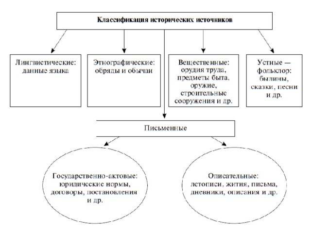 Источники исторических событий. Дройзен классификация исторических источников. Бернгейм классификация исторических источников. Классификация исторических источников Ковальченко. Классификация исторических источников по Шмидту.