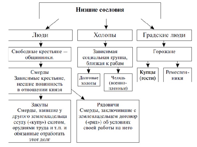 Правовое положение крестьян посадских людей холопов. Смерды закупы Рядовичи. Холопы Рядовичи закупы. Люди градские это в древней Руси. Сословия в древней Руси.