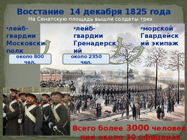 Восстание 14 декабря 1825 года. Московский полк на Сенатской площади. Восстание Декабристов Московский полк. Московский лейб-гвардии полк 1825. Гвардейский экипаж на Сенатской площади.