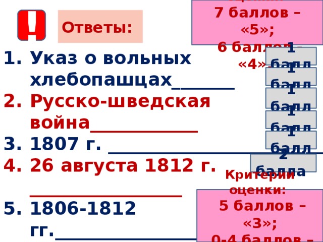 Критерии оценки: 7 баллов – «5»;  6 баллов - «4»; ! Ответы: Указ о вольных хлебопашцах_______ Русско-шведская война____________   1807 г. __________________________ 26 августа 1812 г. _________________ 1806-1812 гг._____________________ Новосильцев____________________  Кочубей  Чарторыйский  Строганов     1 балл       1 балл       1 балл       1 балл       1 балл       2 балла    Критерии оценки:  5 баллов – «3»;  0-4 баллов – «2» 
