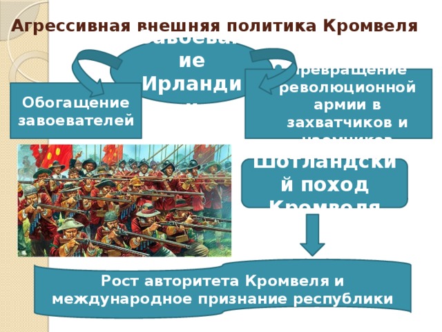 Агрессивная внешняя политика Кромвеля Завоевание Ирландии Превращение революционной армии в захватчиков и наемников Обогащение завоевателей Шотландский поход Кромвеля Рост авторитета Кромвеля и международное признание республики 