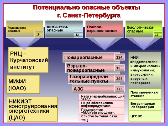 Взрывопожароопасные и химически опасные производственные объекты