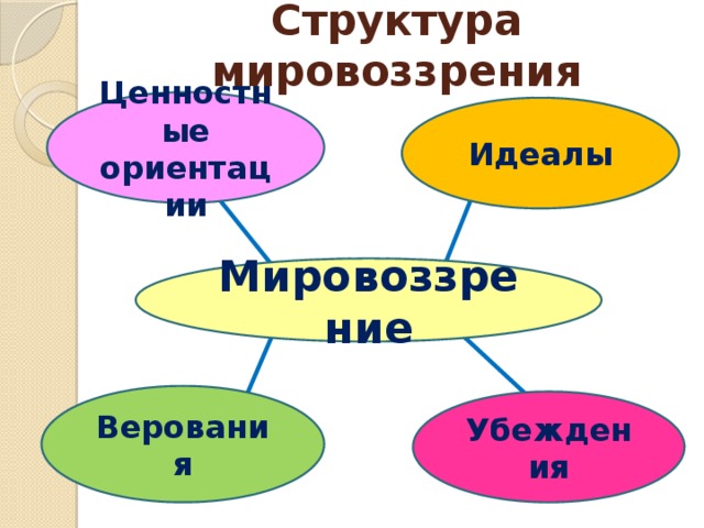 Идеалы мировоззрения. Структура мировоззрения и ценностные ориентации.