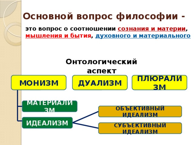 Основной вопрос философии - это вопрос о соотношении сознания и материи , мышления и бы тия , духовного и материального Онтологический аспект МОНИЗМ ДУАЛИЗМ ПЛЮРАЛИЗМ МАТЕРИАЛИЗМ ОБЪЕКТИВНЫЙ ИДЕАЛИЗМ ИДЕАЛИЗМ СУБЪЕКТИВНЫЙ ИДЕАЛИЗМ 