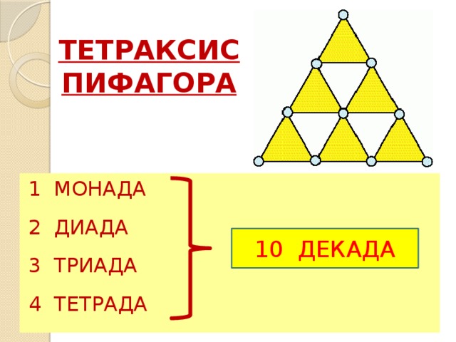 ТЕТРАКСИС ПИФАГОРА 1 МОНАДА 2 ДИАДА 3 ТРИАДА 4 ТЕТРАДА 10 ДЕКАДА 