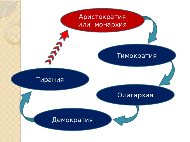 Аристократия демократия тимократия тирания олигархия геронтократия лишнее