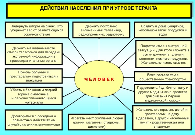 Какие действия человека. Действия при угрозе ЧС. Моделирование поведения населения при угрозе и возникновении ЧС. Поведение в чрезвычайных ситуациях вызванных действиями террористов. Действия при ЧС террористического характера.