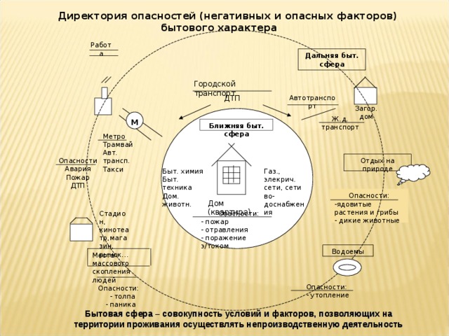  Директория опасностей (негативных и опасных факторов) бытового характера Работа Дальняя быт. сфера Городской транспорт Автотранспорт ДТП Загор. дом Ж.д. транспорт М Ближняя быт. сфера Метро Трамвай Авт. трансп. Такси Опасности Авария Пожар ДТП Отдых на природе Быт. химия Быт. техника Дом. животн. Газ., элекрич. сети, сети во-доснабжения Опасности: -ядовитые растения и грибы - дикие животные Дом (квартира) Опасности: - пожар - отравления - поражение э/током Стадион, кинотеатр,магазин, рынок… Водоемы Места массового скопления людей Опасности:  - толпа  - паника Опасности: - утопление Бытовая сфера – совокупность условий и факторов, позволяющих на территории проживания осуществлять непроизводственную деятельность 
