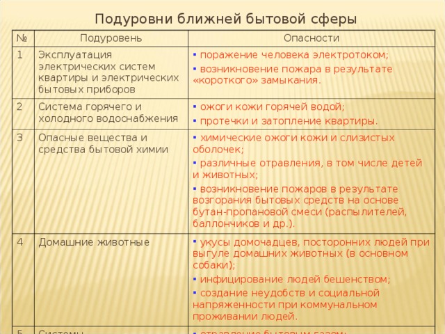 Подуровни ближней бытовой сферы № Подуровень 1 Опасности Эксплуатация электрических систем квартиры и электрических бытовых приборов 2  поражение человека электротоком;  возникновение пожара в результате «короткого» замыкания. Система горячего и холодного водоснабжения 3 4  ожоги кожи горячей водой;  протечки и затопление квартиры. Опасные вещества и средства бытовой химии  химические ожоги кожи и слизистых оболочек;  различные отравления, в том числе детей и животных;  возникновение пожаров в результате возгорания бытовых средств на основе бутан-пропановой смеси (распылителей, баллончиков и др.). Домашние животные 5  укусы домочадцев, посторонних людей при выгуле домашних животных (в основном собаки);  инфицирование людей бешенством;  создание неудобств и социальной напряженности при коммунальном проживании людей. Системы централизованного и локального газоснабжения  отравление бытовым газом;  взрывы с обрушением перекрытий и других конструкций квартиры (дома) с последующим пожаром. 