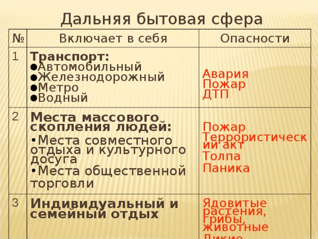 Дальняя бытовая сфера № Включает в себя 1 Опасности Транспорт: 2 Автомобильный Железнодорожный Метро Водный Авария Пожар ДТП Места массового скопления людей: 3 Места совместного отдыха и культурного досуга Места общественной Пожар Террористический акт Толпа Паника Индивидуальный и семейный отдых торговли Ядовитые растения, грибы, животные Дикие животные Утопление 