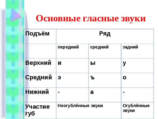 Основные гласные звуки Подъём Ряд передний Верхний и Средний средний задний э ы Нижний у ъ - Участие губ о Неогублённые звуки а - Огублённые звуки 