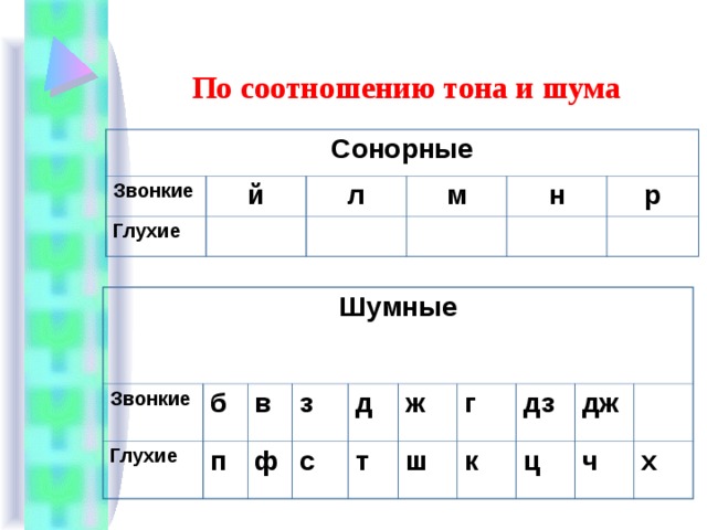 Распредели согласные по группам. Шумные согласные звуки таблица. Шумные глухие согласные. Шумные звонкие и глухие согласные. Звонкие шумные согласные.