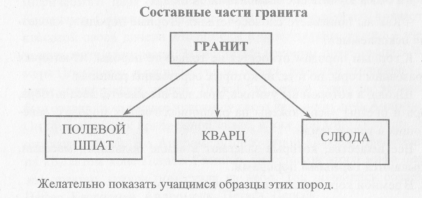 Состав гранита схема