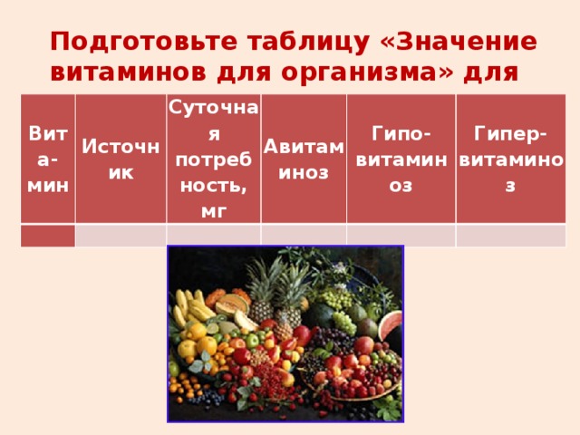 Подготовьте таблицу «Значение витаминов для организма» для заполнения: Вита-мин Источник Суточная потреб­ность, мг Авитаминоз Гипо-витаминоз Гипер-витаминоз 