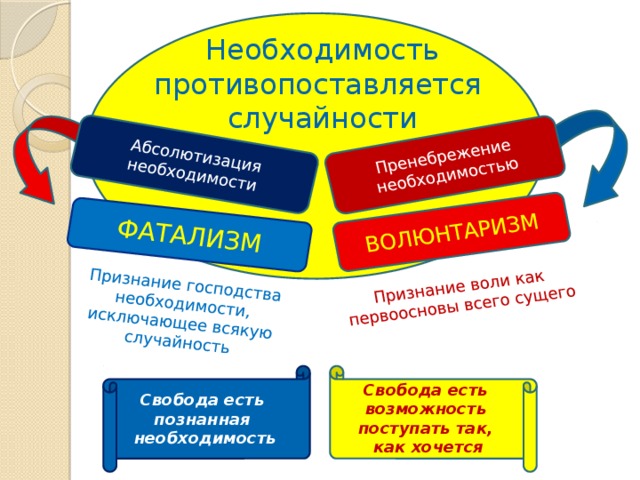 Абсолютизация частного опыта это. Фатализм и волюнтаризм. Свобода и необходимость фатализм волюнтаризм. Необходимость фатализм волюнтаризм. Свобода воли в фатализме.