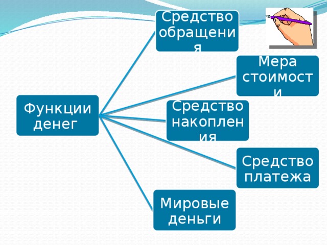 Назови основные функции денег обществознание 7 класс