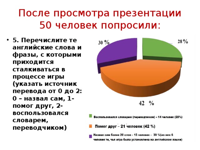 После просмотра презентации 50 человек попросили: 5. Перечислите те английские слова и фразы, с которыми приходится сталкиваться в процессе игры (указать источник перевода от 0 до 2: 0 – назвал сам, 1- помог друг, 2- воспользовался словарем, переводчиком) 