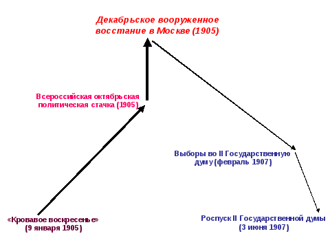 Приведите в соответствие диаграмму развитие революции в 1905