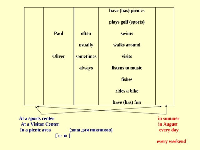 At a sports center  in summer At a Visitor Center  in August In a picnic area ( зона  для  пикников )  every day  [ ` eər i ə]  every weekend have (has) picnics plays golf (sports) often swims usually walks around sometimes visits always listens to music fishes rides a bike have (has) fun 