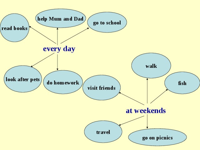 help Mum and Dad go to school read books  every day walk look after pets do homework    at weekends fish visit friends travel go on picnics 