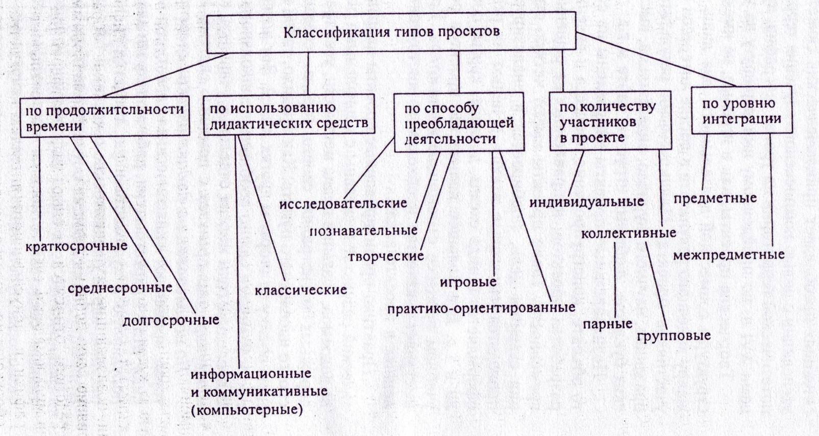 Виды проектов технология