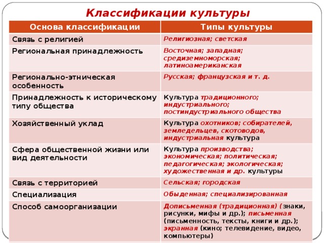 Виды региональных культур