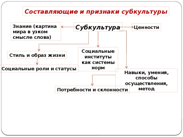 К признакам субкультуры относятся. Составляющие и признаки субкультуры. Специфическими признаками субкультуры являются. Субкультуры схема. Определите признаки субкультуры..