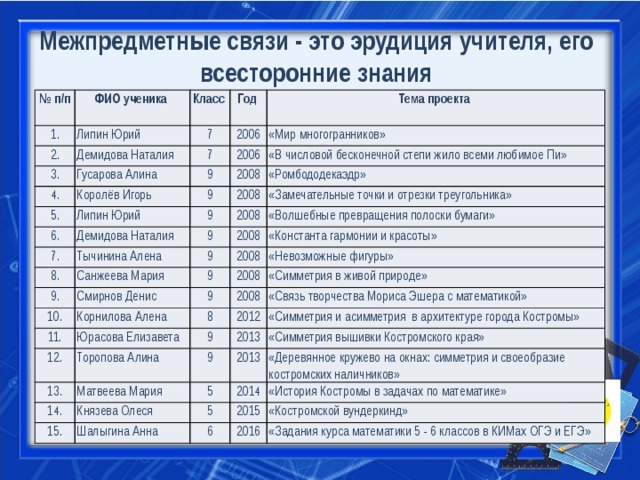 Межпредметные связи - это эрудиция учителя, его всесторонние знания № п/п ФИО ученика  1. Класс  Липин Юрий 2. Демидова Наталия Год  7 3. Гусарова Алина 7 2006 4. Тема проекта  «Мир многогранников» 2006 9 Королёв Игорь 5. 9 «В числовой бесконечной степи жило всеми любимое Пи» 2008 Липин Юрий 6. «Ромбододекаэдр» 2008 9 Демидова Наталия 7. «Замечательные точки и отрезки треугольника» Тычинина Алена 2008 8. 9 Санжеева Мария 9 2008 9. «Волшебные превращения полоски бумаги» «Константа гармонии и красоты» 2008 Смирнов Денис 9 10. 11. Корнилова Алена «Невозможные фигуры» 9 2008 «Симметрия в живой природе» 8 Юрасова Елизавета 2008 12. Торопова Алина «Связь творчества Мориса Эшера с математикой» 2012 13. 9 Матвеева Мария 9 14. 2013 «Симметрия и асимметрия в архитектуре города Костромы» Князева Олеся 2013 5 15. «Симметрия вышивки Костромского края» Шалыгина Анна 5 «Деревянное кружево на окнах: симметрия и своеобразие костромских наличников» 2014 «История Костромы в задачах по математике» 2015 6 «Костромской вундеркинд» 2016 «Задания курса математики 5 - 6 классов в КИМах ОГЭ и ЕГЭ»  