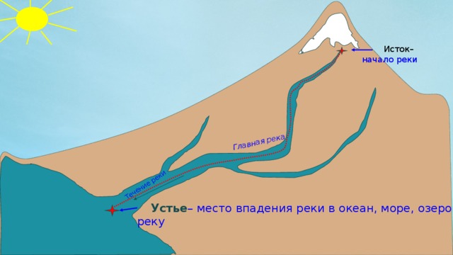 Течение реки Главная река  Исток– начало реки  Устье – место впадения реки в океан, море, озеро, реку 