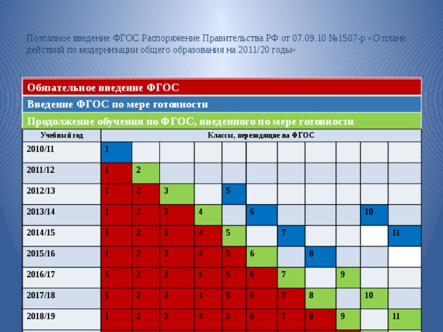    Поэтапное введение ФГОС Распоряжение Правительства РФ от 07.09.10 №1507-р «О плане действий по модернизации общего образования на 2011/20 годы»   Обязательное введение ФГОС Введение ФГОС по мере готовности Продолжение обучения по ФГОС, введенного по мере готовности Учебный год Классы, переходящие на ФГОС 2010/11 1 2011/12 1 2012/13 2013/14 2 1 1 2014/15 2 3 2 1 2015/16 3 2016/17 1 2 1 5 4 3 2017/18 2 4 2018/19 2 1 3 5 1 6 3 4 2019/20 2 2020/21 1 2 3 5 4 5 7 1 3 6 2 4 2021/22 1 4 3 5 2 6 5 3 7 10 4 8 2 6 4 5 6 3 7 11 7 5 9 4 6 8 7 6 8 5 7 9 6 8 10 8 7 9 11 9 8 10 9 10 11 10 11 Обязательное введение ФГОС Введение ФГОС по мере готовности Продолжение обучения по ФГОС, введенного по мере готовности Учебный год Классы, переходящие на ФГОС 2010/11 1 2011/12 1 2012/13 2 1 2013/14 1 2 2014/15 3 2 1 2015/16 3 2016/17 2 1 4 3 5 1 2017/18 2 1 4 2018/19 3 2 3 5 1 6 2 2019/20 4 4 1 2020/21 3 5 2 1 5 3 7 2021/22 2 4 6 4 1 3 6 2 5 3 10 5 7 2 4 6 8 3 5 7 4 6 11 7 5 9 4 8 6 7 5 6 8 7 9 6 10 8 8 9 7 11 9 10 8 10 9 11 10 11 