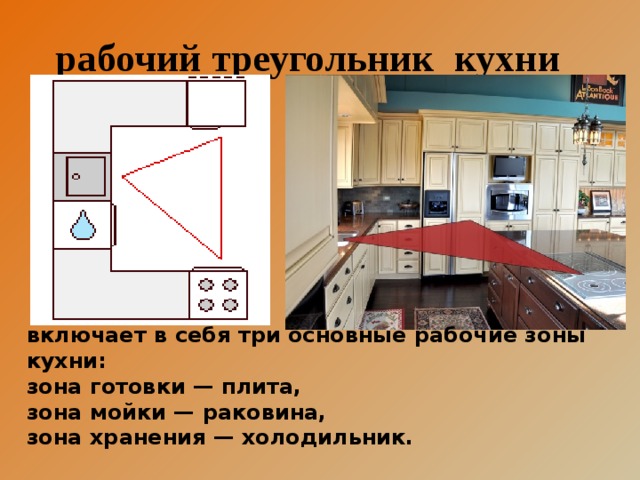 рабочий треугольник кухни включает в себя три основные рабочие зоны кухни: зона готовки — плита, зона мойки — раковина, зона хранения — холодильник. 