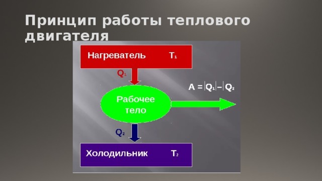 Принцип работы теплового двигателя 