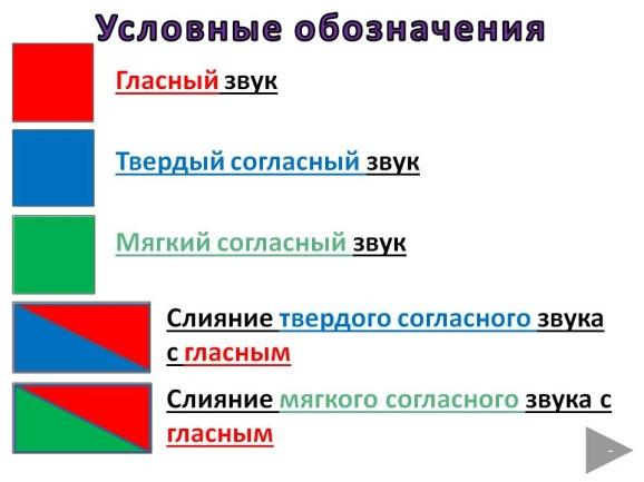 Схема слов по цвету. Звуковое обозначение слова. Звуковой анализ слова условные обозначения. Условное обозначение з. Условные обозначения гласных и согласных.