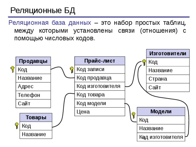 Реляционные БД Реляционная база данных – это набор простых таблиц, между которыми установлены связи (отношения) с помощью числовых кодов. Изготовители Код Название Страна Сайт Прайс-лист Код записи Код продавца Код изготовителя Код товара Код модели Цена Продавцы Код Название Адрес Телефон Сайт Модели Код Название Код изготовителя Товары Код Название   