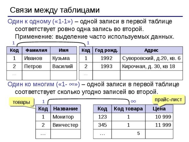 Связи между таблицами Один к одному («1-1») – одной записи в первой таблице соответствует ровно одна запись во второй.  Применение: выделение часто используемых данных. 1 1 Код Год рожд. 1 Адрес 2 1992 1993 … Суворовский, д.20, кв. 6 Кирочная, д. 30, кв 18 Код Фамилия 1 2 Иванов Имя Петров … Кузьма Василий Один ко многим («1-  ») – одной записи в первой таблице соответствует сколько угодно записей во второй. прайс-лист товары  1 Код 1 Код Название 123 2 Код товара Монитор Цена … 345 Винчестер 1 10 999 … 1 11 999   