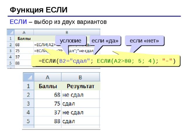 Функция ЕСЛИ ЕСЛИ – выбор из двух вариантов  условие если «да» если «нет» =ЕСЛИ( B2=