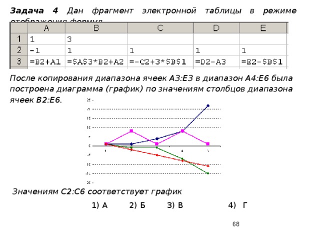 Задача 4 Дан фрагмент электронной таблицы в режиме отображения формул. После копирования диапазона ячеек АЗ:ЕЗ в диапазон А4:Е6 была построена диаграмма (график) по значениям столбцов диапазона ячеек В2:Е6. Значениям С2:С6 соответствует график  1) А  2) Б  3) В  4)  Г  