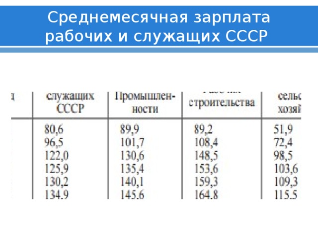 Среднемесячная зарплата рабочих и служащих СССР  