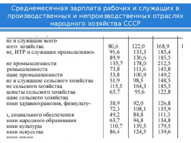 Среднемесячная зарплата рабочих и служащих в производственных и непроизводственных отраслях народного хозяйства СССР 